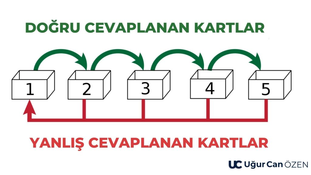 Leitner Sistemi Kutuları