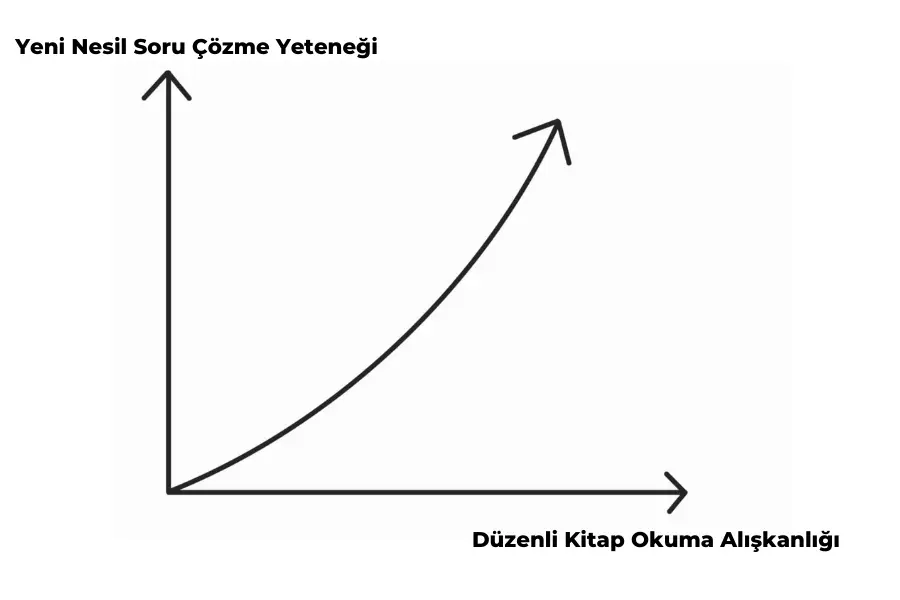 Yeni nesil sorular ve kitap  okuma ilişkisi grafiği